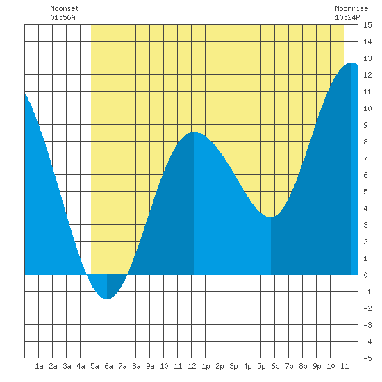 Macleod Harbor tide chart for Monday, July 11, 2022