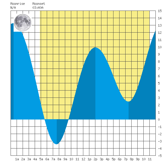 Macleod Harbor tide chart for Wednesday, July 13, 2022