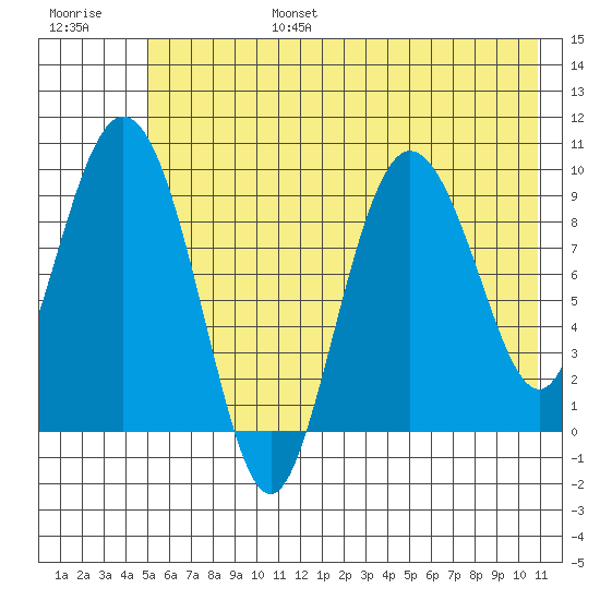 Macleod Harbor tide chart for Sunday, July 17, 2022