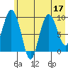 Macleod Harbor tide chart for Sunday, July 17, 2022