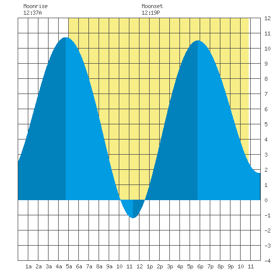 Macleod Harbor tide chart for Monday, July 18, 2022