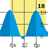 Macleod Harbor tide chart for Monday, July 18, 2022