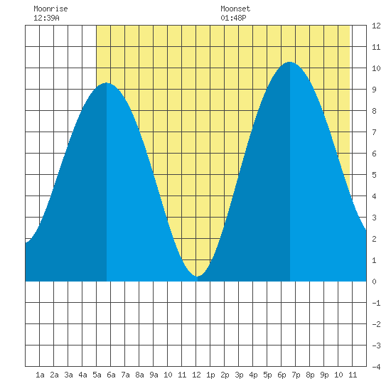 Macleod Harbor tide chart for Tuesday, July 19, 2022