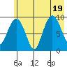 Macleod Harbor tide chart for Tuesday, July 19, 2022