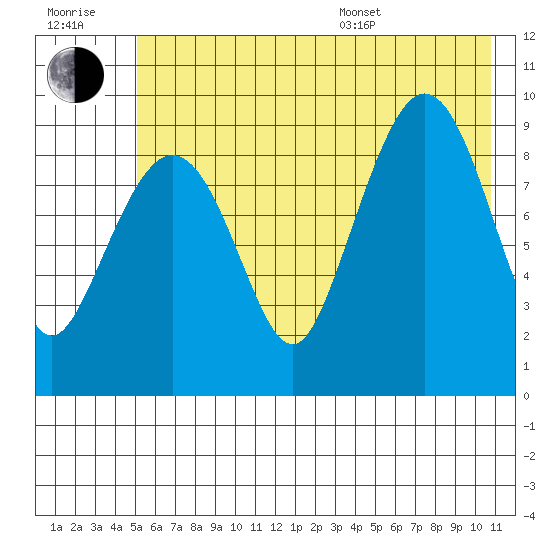 Macleod Harbor tide chart for Wednesday, July 20, 2022
