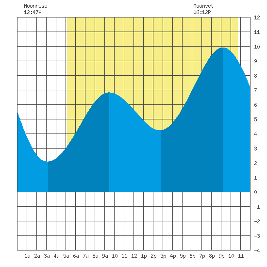 Macleod Harbor tide chart for Friday, July 22, 2022