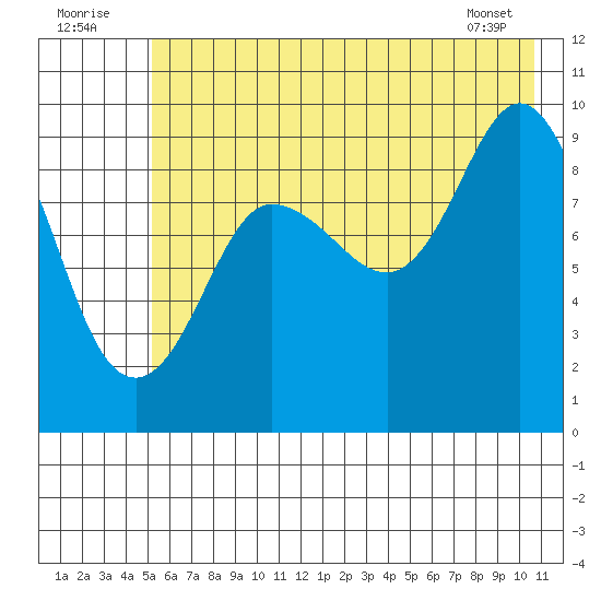 Macleod Harbor tide chart for Saturday, July 23, 2022