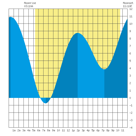 Macleod Harbor tide chart for Wednesday, July 27, 2022