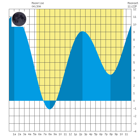 Macleod Harbor tide chart for Thursday, July 28, 2022