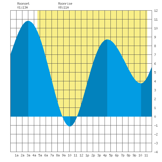 Macleod Harbor tide chart for Saturday, July 2, 2022