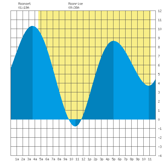 Macleod Harbor tide chart for Sunday, July 3, 2022