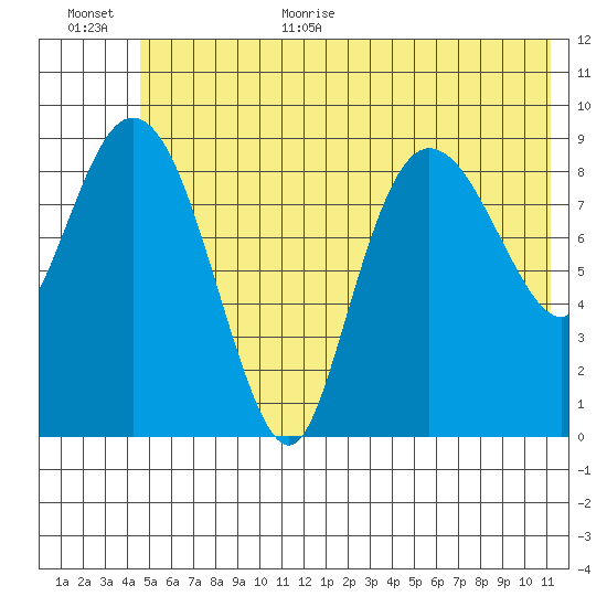 Macleod Harbor tide chart for Monday, July 4, 2022