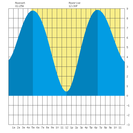 Macleod Harbor tide chart for Tuesday, July 5, 2022