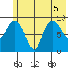 Macleod Harbor tide chart for Tuesday, July 5, 2022