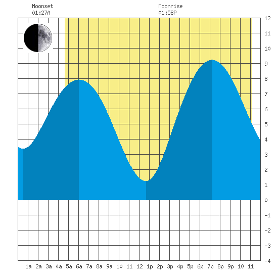 Macleod Harbor tide chart for Wednesday, July 6, 2022