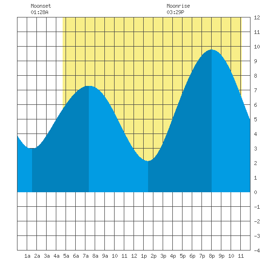 Macleod Harbor tide chart for Thursday, July 7, 2022