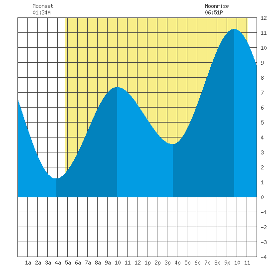 Macleod Harbor tide chart for Saturday, July 9, 2022