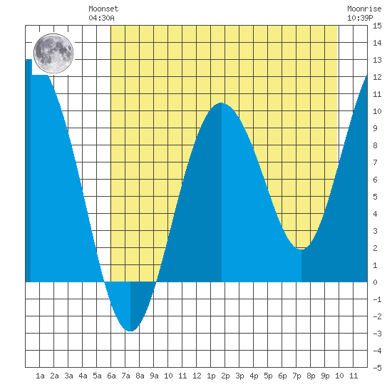 Macleod Harbor tide chart for Thursday, August 11, 2022