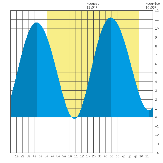 Macleod Harbor tide chart for Tuesday, August 16, 2022