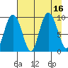 Macleod Harbor tide chart for Tuesday, August 16, 2022