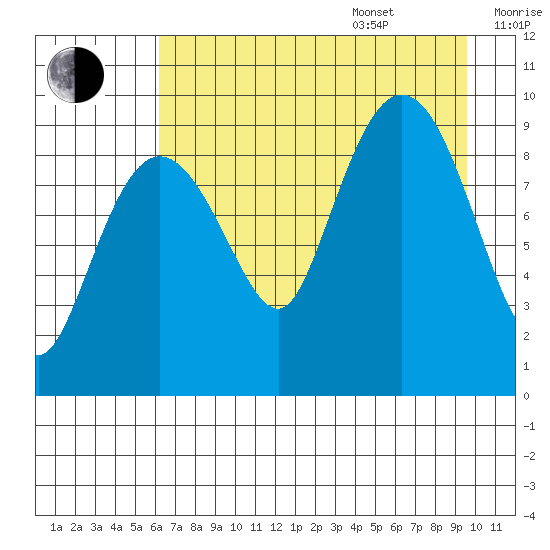 Macleod Harbor tide chart for Thursday, August 18, 2022