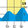 Macleod Harbor tide chart for Friday, August 19, 2022