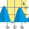 Macleod Harbor tide chart for Monday, August 1, 2022