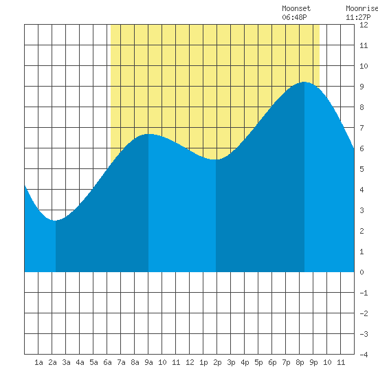 Macleod Harbor tide chart for Saturday, August 20, 2022