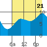 Macleod Harbor tide chart for Sunday, August 21, 2022