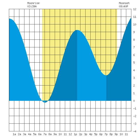 Macleod Harbor tide chart for Thursday, August 25, 2022