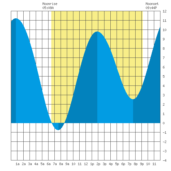 Macleod Harbor tide chart for Friday, August 26, 2022