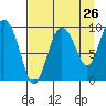 Macleod Harbor tide chart for Friday, August 26, 2022