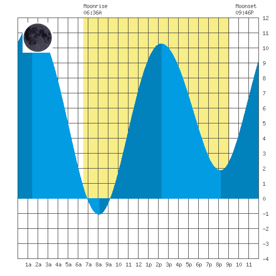 Macleod Harbor tide chart for Saturday, August 27, 2022