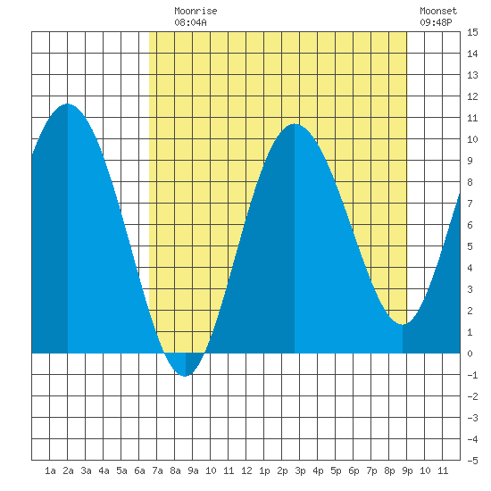 Macleod Harbor tide chart for Sunday, August 28, 2022