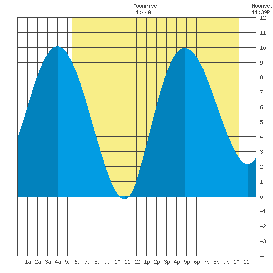 Macleod Harbor tide chart for Tuesday, August 2, 2022