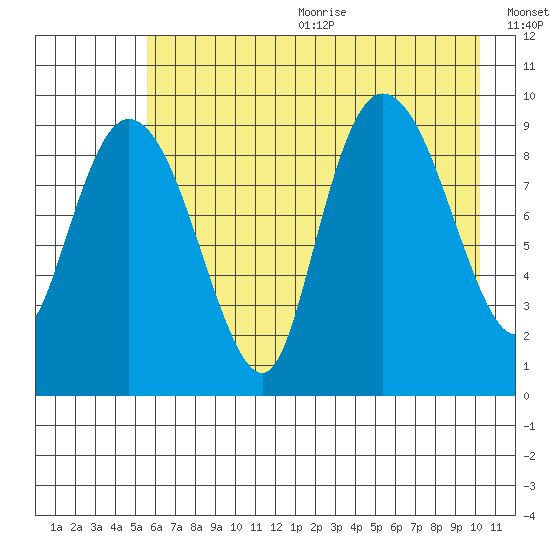 Macleod Harbor tide chart for Wednesday, August 3, 2022