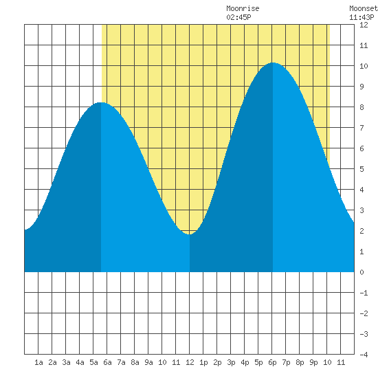 Macleod Harbor tide chart for Thursday, August 4, 2022