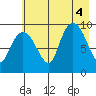 Macleod Harbor tide chart for Thursday, August 4, 2022