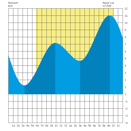 Macleod Harbor tide chart for Sunday, August 7, 2022