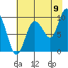 Macleod Harbor tide chart for Tuesday, August 9, 2022