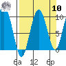 Macleod Harbor tide chart for Saturday, September 10, 2022