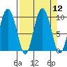 Macleod Harbor tide chart for Monday, September 12, 2022