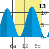 Macleod Harbor tide chart for Tuesday, September 13, 2022