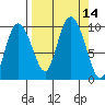 Macleod Harbor tide chart for Wednesday, September 14, 2022