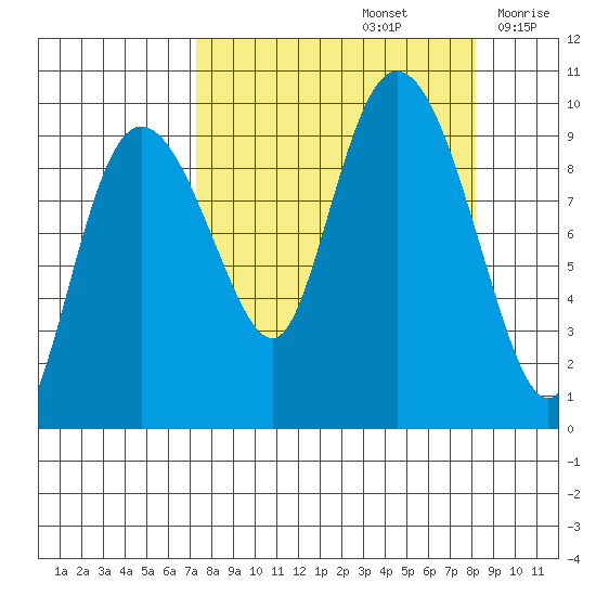 Macleod Harbor tide chart for Thursday, September 15, 2022