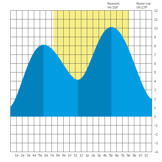 Macleod Harbor tide chart for Friday, September 16, 2022