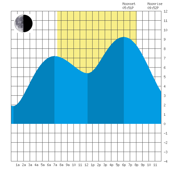 Macleod Harbor tide chart for Saturday, September 17, 2022