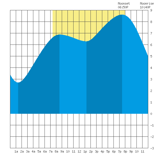 Macleod Harbor tide chart for Sunday, September 18, 2022
