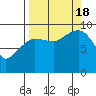 Macleod Harbor tide chart for Sunday, September 18, 2022