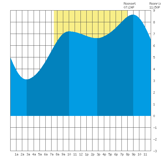 Macleod Harbor tide chart for Monday, September 19, 2022